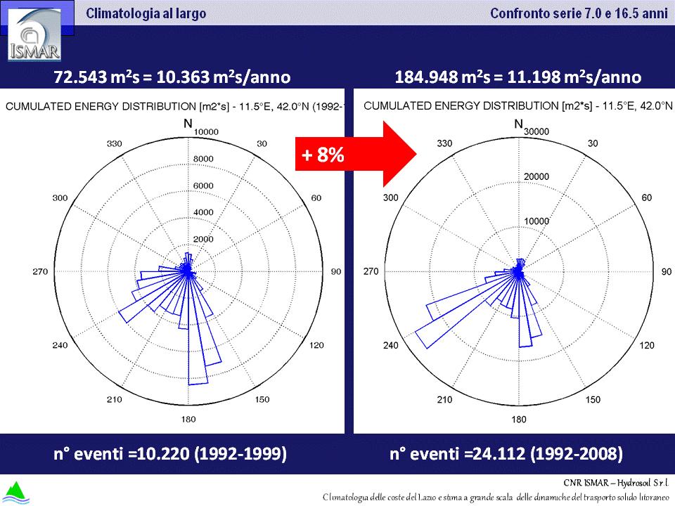 Ad esempio, dal confronto tra le due successive analisi storiche, risulta particolarmente significativo non solo l incremento di energia ondosa incidente (+8%) ma anche la netta variazione dei