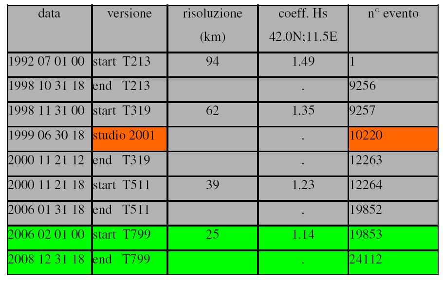 La seguente Tabella 2 riporta l evoluzione, nel tempo, della risoluzione delle versioni del modello WAM operativo presso ECMWF.