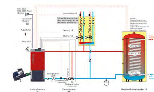 Accumulatore igienico H2 - H3 Esempi di collegamento RBG 3200 / RBG 3200 Touch (opzione) Sonda ambiente (opzione) sonda esterna Alimentazione 400 V Combustione a cippato T4 Sonda di mandata 1/2