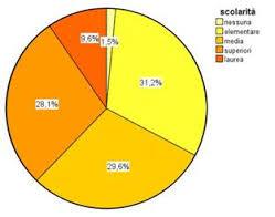 Pie chart o