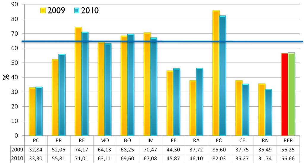 Rete cure palliative indicatori di performance 2009-2010 2010 N.