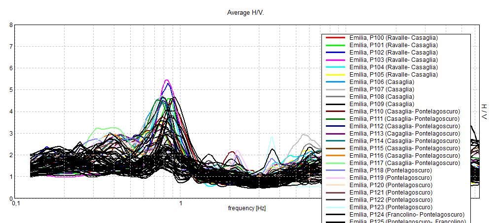 In tutte le misure è presente almeno un massimo della curva HVSR nell intervallo 0.8-1.