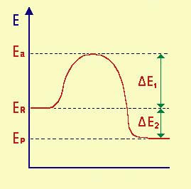 Profilo di reazione Se consideriamo l'energia totale del sistema iniziale (cioè dei reagenti) E R e l'energia totale del sistema finale (cioè dei prodotti) E P, per passare da una situazione