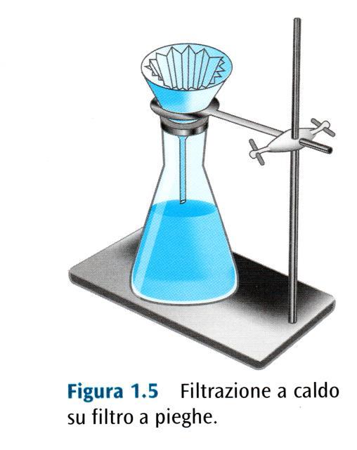La cristallizzazione viene effettuata secondo una sequenza di passaggi: scelta del solvente; solubilizzazione a caldo, seguita da filtrazione e da