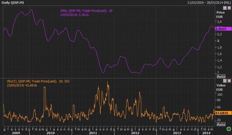 Andamento storico del prezzo e della volatilità del Sottostante Di seguito si riporta, a mezzo di grafici, una rappresentazione dell andamento storico del Sottostante INTESA SANPAOLO e della sua