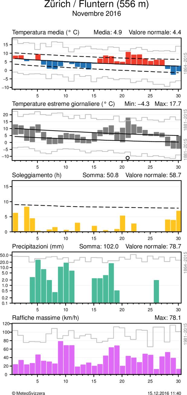 Per la temperatura media, nel grafico è evidenziato lo scarto positivo o negativo dalla norma 1981-2010, mentre per gli estremi è messa in risalto l escursione dei valori.