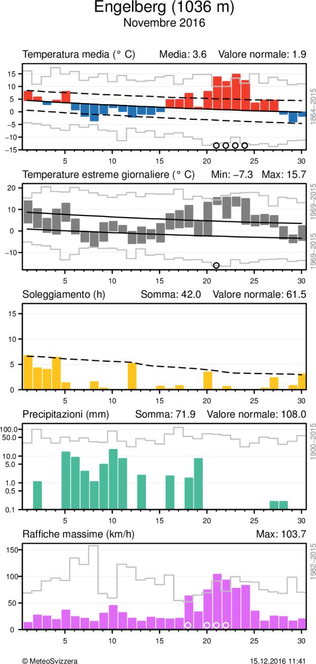 Per la temperatura media, nel grafico è evidenziato lo scarto positivo o negativo dalla norma 1981-2010, mentre per gli estremi è messa in risalto l escursione dei valori.