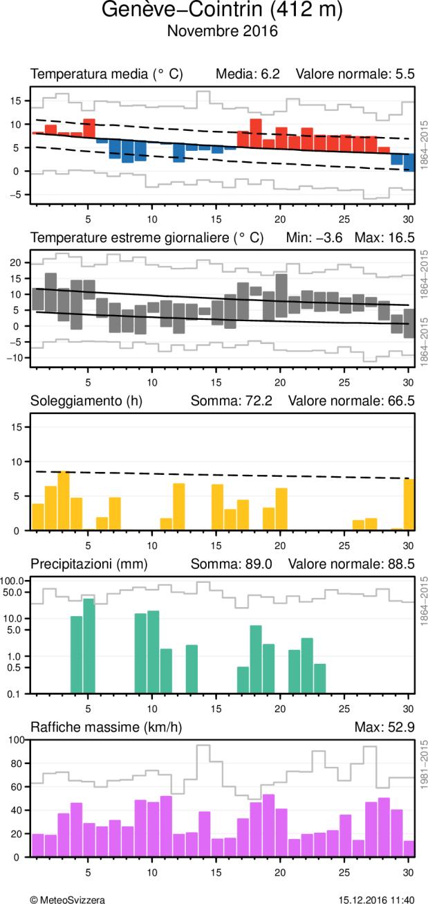 MeteoSvizzera Bollettino del clima Novembre 2016 8 Andamento giornaliero della temperatura (media e massima/minima), soleggiamento, precipitazioni e vento (raffiche) alle stazioni