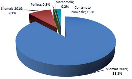 Per l utilizzo del biogas prodotto e raffinato viene utilizzato un cogeneratore da 999 kwe.