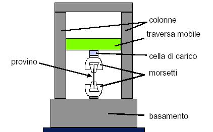 LA PROVA DI TRAZIONE La caratterizzazione convenzionale dei materiali