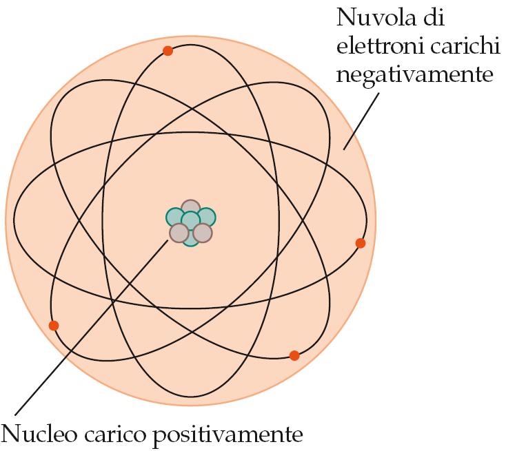 1. Carica elettrica Gli elettroni di un atomo orbitano intorno al nucleo