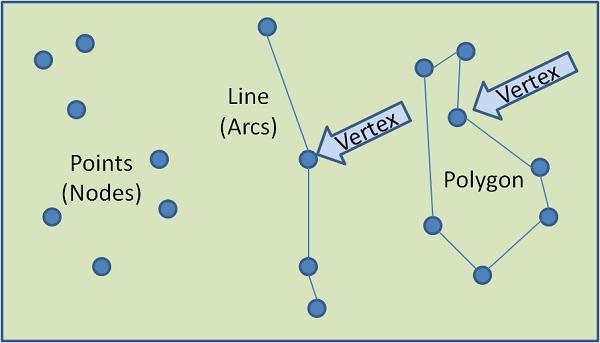 I dati vettoriali: Modello vettoriale Hanno grandezza e direzione Gli elementi sono