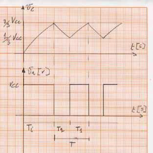 Pagina 5 di 8 Quando la tensione ai capi del condensatore C raggiunge il calore di Vcc/3, il comparatore inferiore commuta e si porta a livello basso, S=0; i latch S-R non commuta perché anche R=0, e