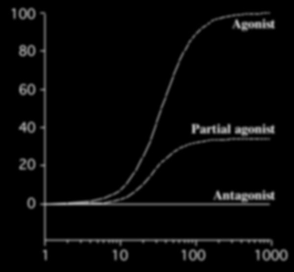 Paragone tra curve dose-effetto: efficacia Agonista pieno %