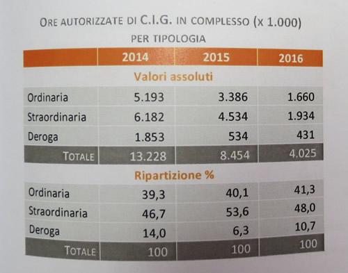 Lecco in generale migliora, però siamo ancora lontani dai livelli pre crisi ha spiegato Menicatti.