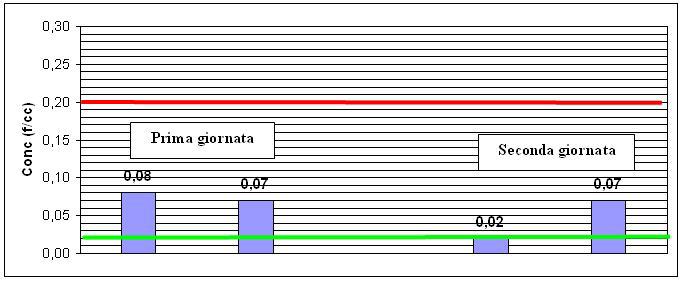 PRODUZIONE FORNI PER LATERIZI Le esposizioni personali giornaliere a FCR relative a questa attività sono 4: i campionamenti sono stati effettuati in una sola azienda indagando per due diverse