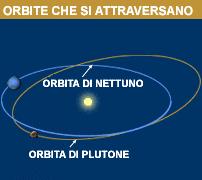 Alcuni, come la Terra, compiono un orbita quasi circolare altri molto più schiacciate cioè molto più ellittiche.