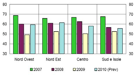 2007). Il miglioramento di redditività ha interessato maggiormente le imprese del Nord rispetto a quelle del resto del Paese (fig. 2).
