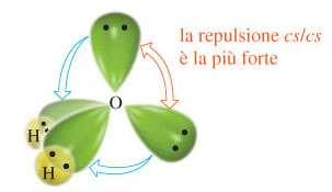 Molecola di H 2 O Anche se l'ossigeno ha due elettroni spaiati è necessario ricorrere allo schema di ibridizzazione sp 3 per giustificare la sua geometria, piegata con angolo HOH=105 Atomo O config.