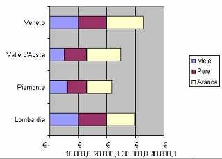 Istogrammi Adatti a rappresentare frequenze Sull asse delle ascisse vengono riportate le classi, su quello delle ordinate le frequenze di casi riscontrati Ogni classe è