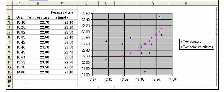 Grafici a Torta Indicati per mettere in evidenza la ripartizione di un insieme piuttosto che la consistenza delle singole parti La tecnica si basa sempre sul principio della proporzionalità,