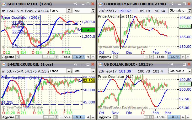 - Oro (in alto a sx- dati 1 ora): prosegue la fase di ripresa da metà dicembre - Crude Oil (in basso a sx- dati 1 ora): resta su livelli elevati di periodo, ma di fatto in lateralità da metà dicembre