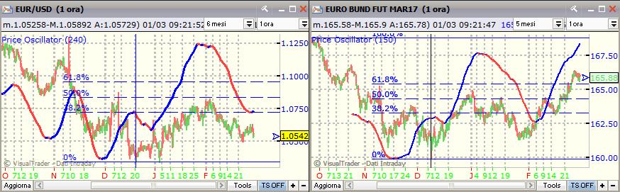 Euro/Dollaro Ciclo Trimestrale è partito in tempi idonei sui minimi del 20 dicembre. Sui minimi del 15 febbraio (vedi freccia rossa) sembra siamo arrivati a metà ciclo.