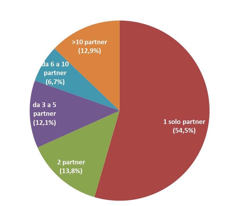 Proiezione sui mercati esteri 14 Oltre la metà delle imprese esportatrici che compongono la filiera ha meno di 5 addetti (51%).