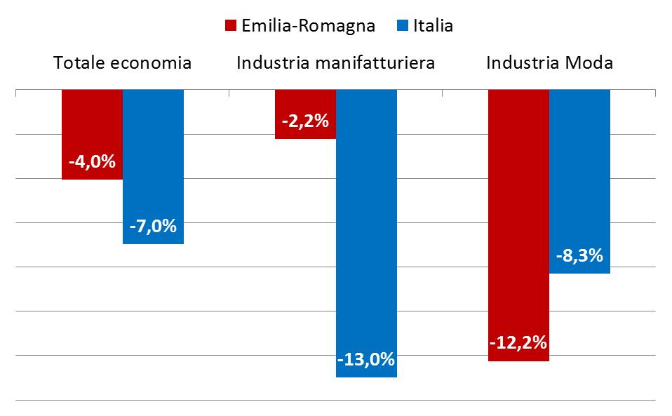 La dinamica del valore aggiunto dell Industria della Moda regionale Il valore aggiunto dell industria regionale della Moda, calcolato a prezzi concatenati, nel periodo 2014/2008 si è contratto