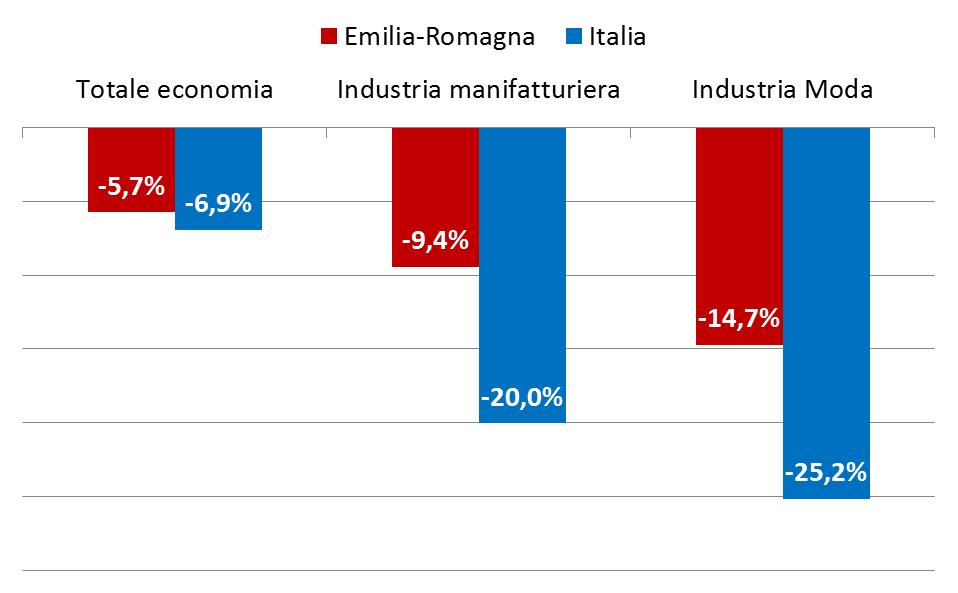 La dinamica delle Unità di Lavoro dell Industria della Moda regionale Unità di Lavoro (Var.