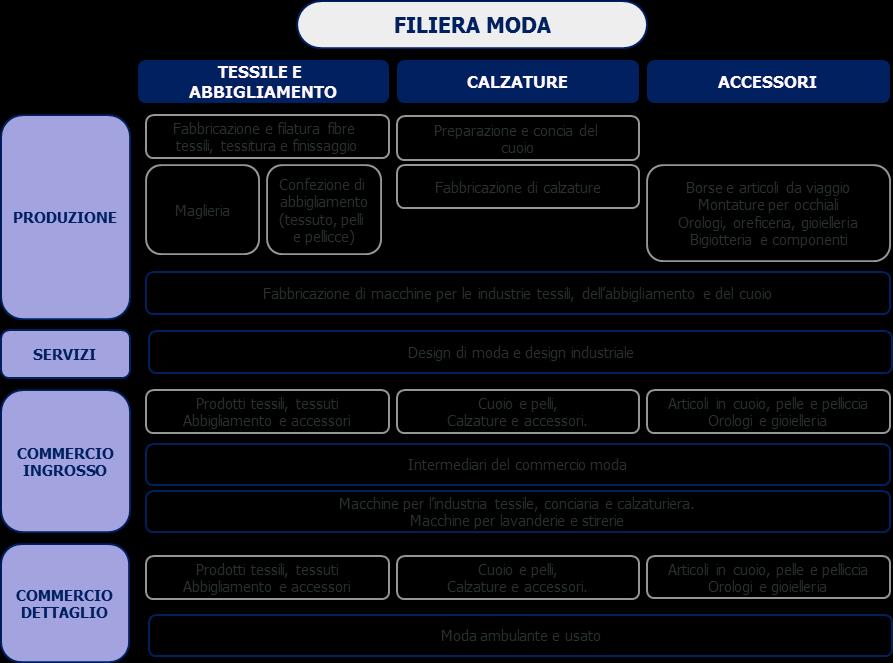 La filiera della Moda Il sistema Moda in Emilia-Romagna rappresenta un tassello importante nell economia regionale.