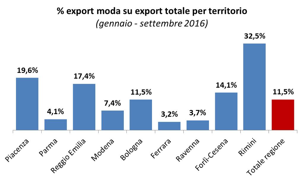 Export provinciale prodotti della moda Se a livello regionale l export della moda copre una quota dell 11,5% delle vendite regionali complessive nel periodo gennaio-settembre 2016, tra le province si