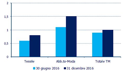 Scenari nazionali del Tessile-Moda Anno 2016 In linea con quanto previsto per la prima parte dell anno, il modello previsionale SMI-LIUC indica per il fatturato totale una crescita nel 2016 del +1%