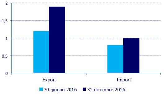 Sul fronte dell interscambio con l estero, l export è stimato su ritmi lievemente inferiori a quelli del 2015, ovvero sul +1,9%; non sembra, quindi, plausibile che venga sforata la quota dei 30