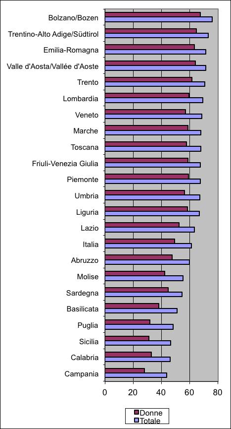 Tabella 2: Tassi di occupazione 20-64 anni per sesso nelle regioni italiane.