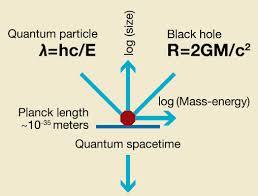 La scala di Planck: