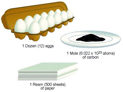Sia la dozzina che la risma che la mole servono per contare degli oggetti (1 dozzina = 12 oggetti, 1 risma = 500 oggetti, 1 mole = 6.
