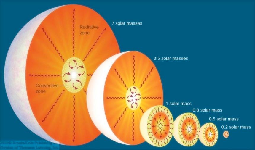 Il trasporto di energia La struttura interna è diversa per le stelle molto più massicce o molto meno massicce del Sole.