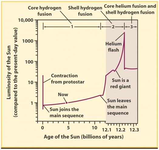 L evoluzione del Sole Produzione di energia Pre-sequenza: collasso gravitazionale.