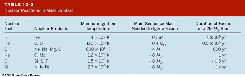 La nucleosintesi Reazioni nucleari nelle stelle massicce Carburante nucleare Prodotti della fusione Temperatura minima di innesco Massa sulla seq principale necessaria per l innesco Durata della