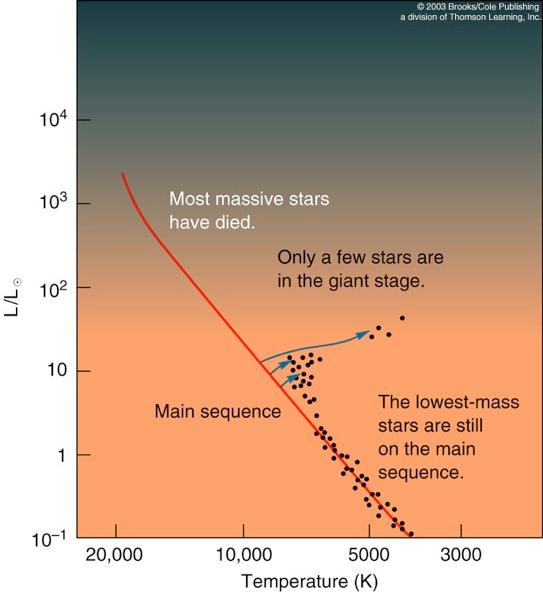 Diagramma H-R di un ammasso La maggior parte delle stelle massicce sono già morte.