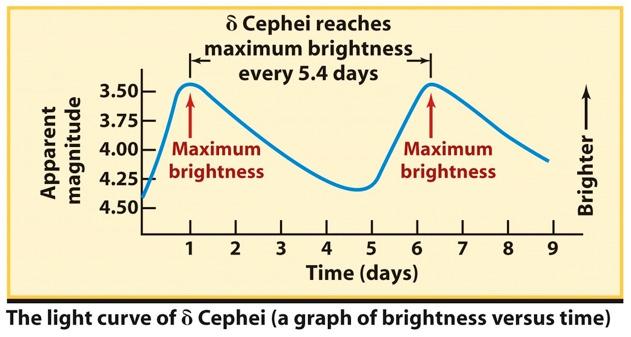 Variabili Cefeidi Le variabili Cefeidi variano periodicamente in brillanza. Le pulsazioni sono dovute all opacità dell He ionizzato parzialmente.