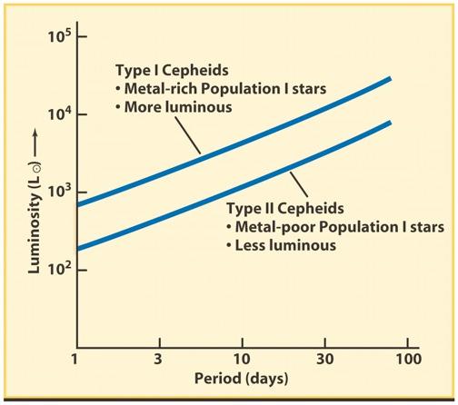 La relazione Periodo-Luminosità Le Cefeidi variano con un periodo che cresce con la luminosità media. La luminosità intrinseca di una Cefeide può essere determinata a partire da suo periodo!