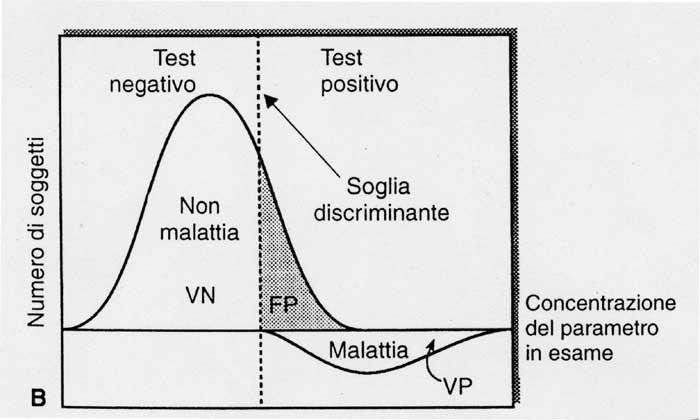 Effetto dello spostamento del valore di soglia discriminante