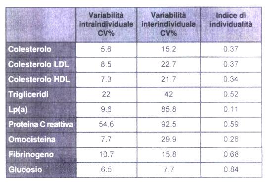 Variabilità biologica espressa come