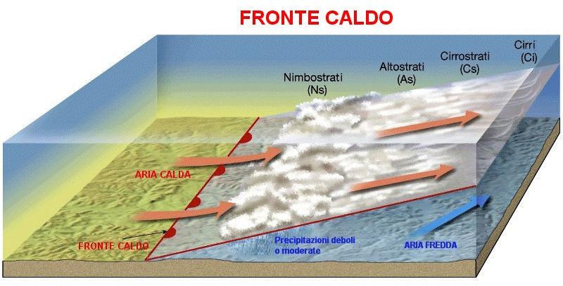 ILLUSTRAZIONE FRONTALE il fronte caldo Nel caso di un fronte caldo,, l aria calda meno densa tende a scivolare sopra l aria fredda che incontra.