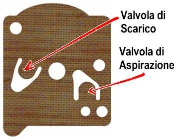 Funzioni Operative 1. Ingresso Carburante: proveniente dal serbatoio. 2. Membrana Pompa: fluttua in risposta all impulso del motore; trasferisce il carburante mediante le valvole. 3.