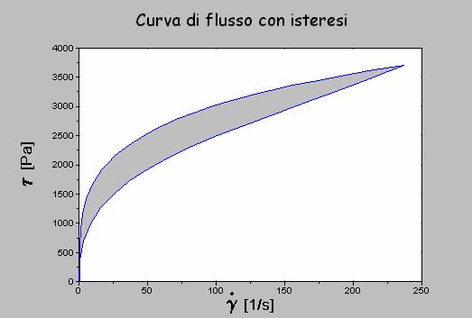 Fluidi tissotropici Fluidi che presentano caratteristiche reologiche tempodipendenti La viscosità diminuisce in funzione del tempo di applicazione della sollecitazione