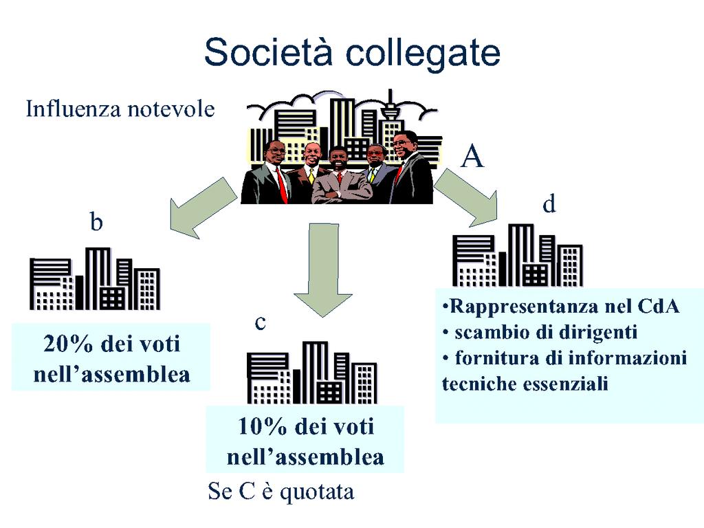 1) A Società controllate: Controllo