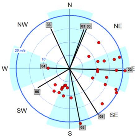 Nella tabella è riportata la velocità media del vento filato a 1 m (m/s), la velocità media (m/s) e la frequenza (%) del vento per ottante.